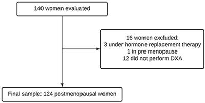 Dietary consumption of selenium inversely associated with osteoporosis in postmenopausal women